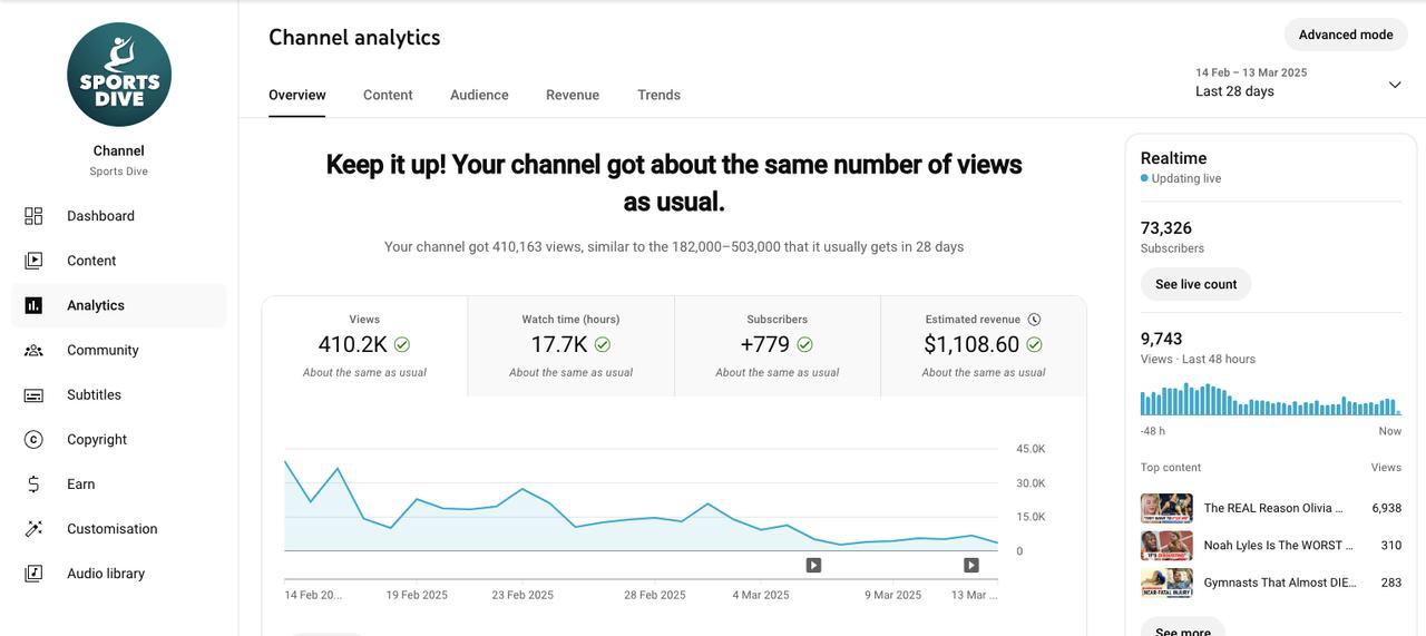 Sports Dive Channel Analytics